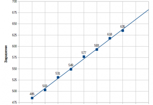 По острието на епидемията: Линеен растеж на заразените в България