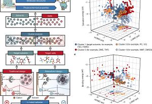 Пробив в технологията на литиевите батерии може да промени бъдещето на електромобилите