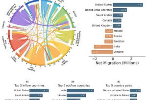 Данни от Facebook разкриват глобалните тенденции в миграцията на хората през 2022