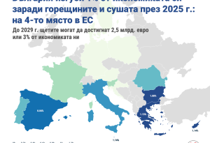 България изгуби 1% от икономиката си заради горещините и сушата през 2025 г.: на 4-то място в ЕС