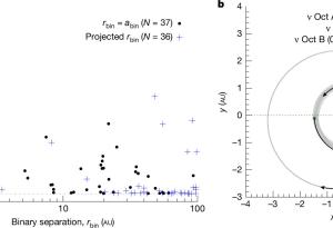 Гигантска планета в необичайна бинарна звездна система озадачава астрономите