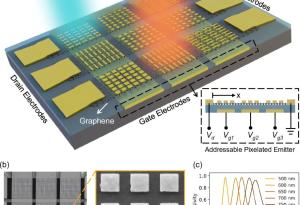 Програмируемите пиксели: Бъдещето на инфрачервените технологии