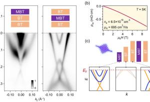 Един от най-тънките полупроводникови преходи в света се образува естествено в квантов материал