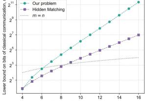 Учени най-накрая доказаха, че квантов компютър превъзхожда безусловно класическите машини
