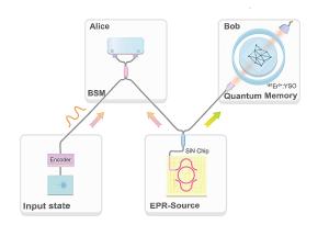 Квантовият интернет се доближава до реалността: Учени телепортираха светлинна информация 
