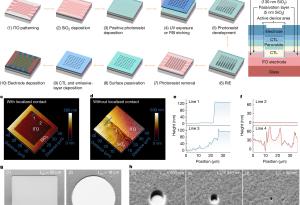 Създадоха най-малките LED пиксели в света с помощта на перовскит. И те са големи колкото вирус