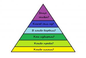Пирамидата на Дилтс: Защо животът ви е такъв, какъвто е?