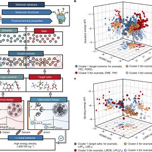 Пробив в технологията на литиевите батерии може да промени бъдещето на електромобилите