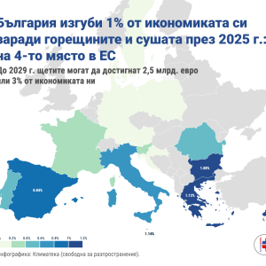 България изгуби 1% от икономиката си заради горещините и сушата през 2025 г.: на 4-то място в ЕС