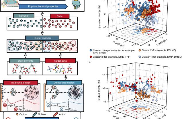 Пробив в технологията на литиевите батерии може да промени бъдещето на електромобилите