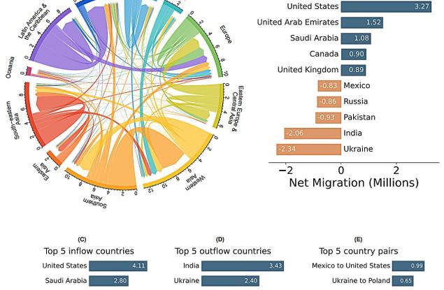 Данни от Facebook разкриват глобалните тенденции в миграцията на хората през 2022