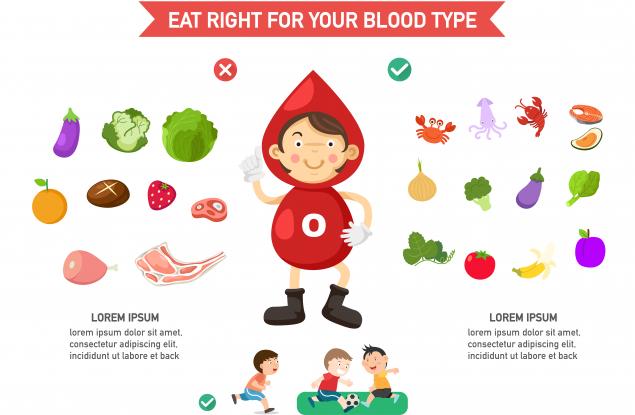 Кръвна група 0: характер и хранене