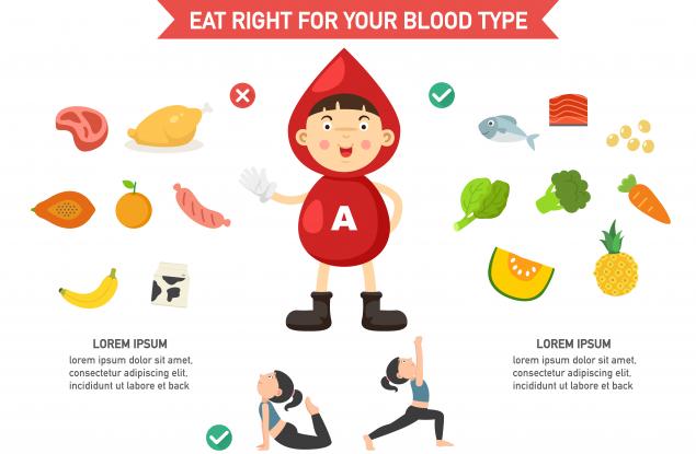 Кръвна група А: характер и хранене