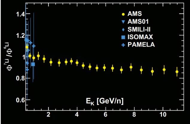 Изследването на космическите лъчи помага да се разкрие произходът на литий-7
