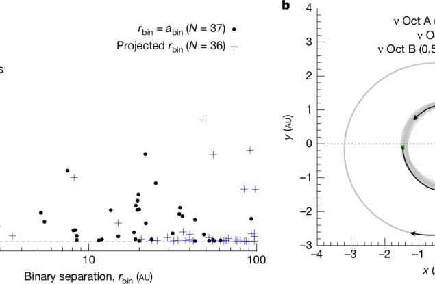 Гигантска планета в необичайна бинарна звездна система озадачава астрономите