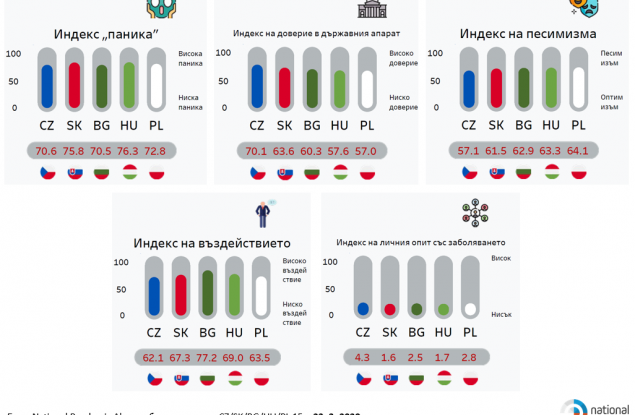 Расте ли паниката от пандемията?