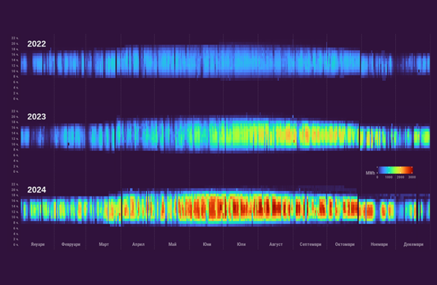 Соларна революция: България удвои фотоволтаичните си мощности за две години