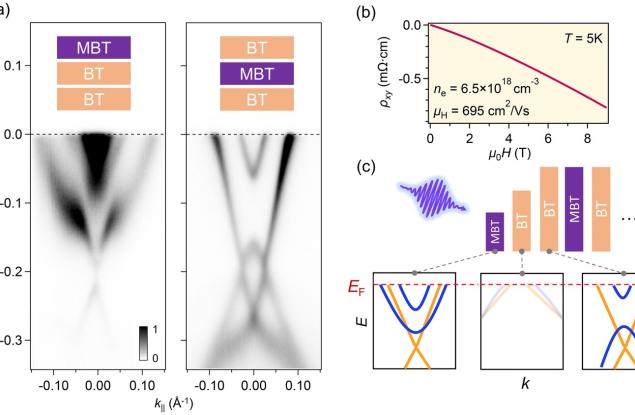 Един от най-тънките полупроводникови преходи в света се формира естествено в квантов материал
