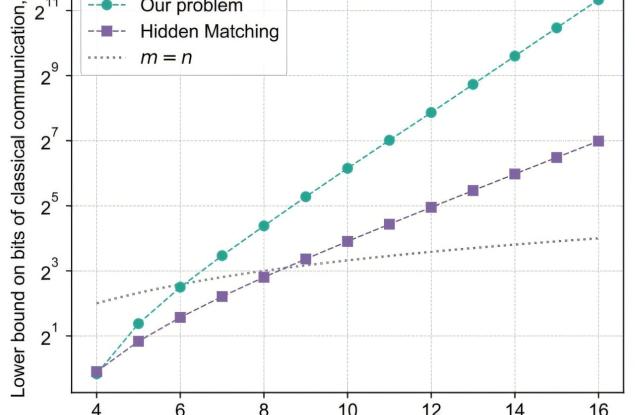 Учени най-накрая доказаха, че квантов компютър превъзхожда безусловно класическите машини