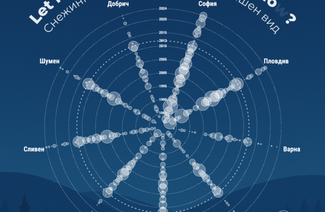Снежинките по Коледа като застрашен вид