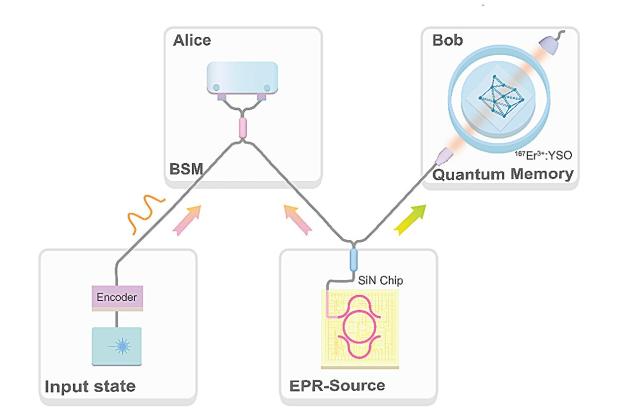 Квантовият интернет се доближава до реалността: Учени телепортираха светлинна информация 