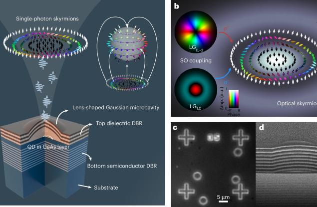 Това е първата експериментална реализация на квантови оптични скирмиони в полупроводникова QED система