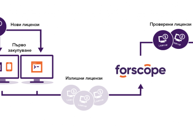 Как да спестите при покупката на софтуер?