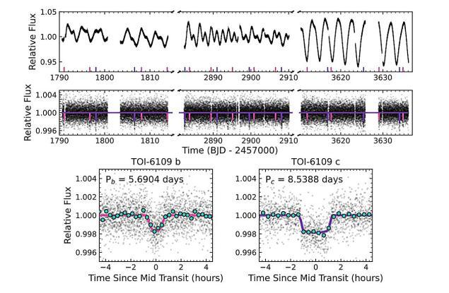 Астрономи откриха две екзопланети с размер на Нептун около млада слънцеподобна звезда