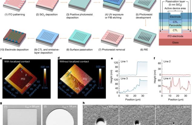 Създадоха най-малките LED пиксели в света с помощта на перовскит. И те са големи колкото вирус