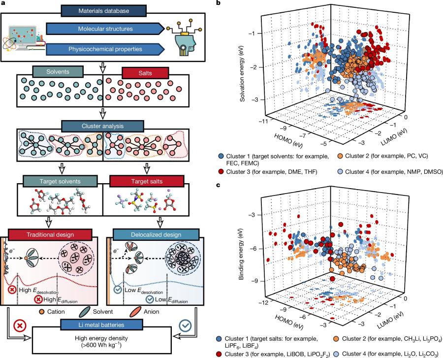 Пробив в технологията на литиевите батерии може да промени бъдещето на електромобилите