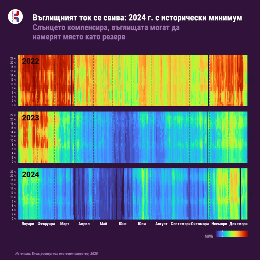 Въглищният ток се свива: 2024 г. с исторически минимум