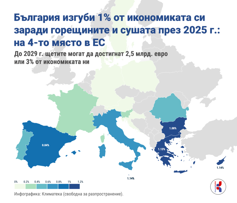 България изгуби 1% от икономиката си заради горещините и сушата през 2025 г.: на 4-то място в ЕС