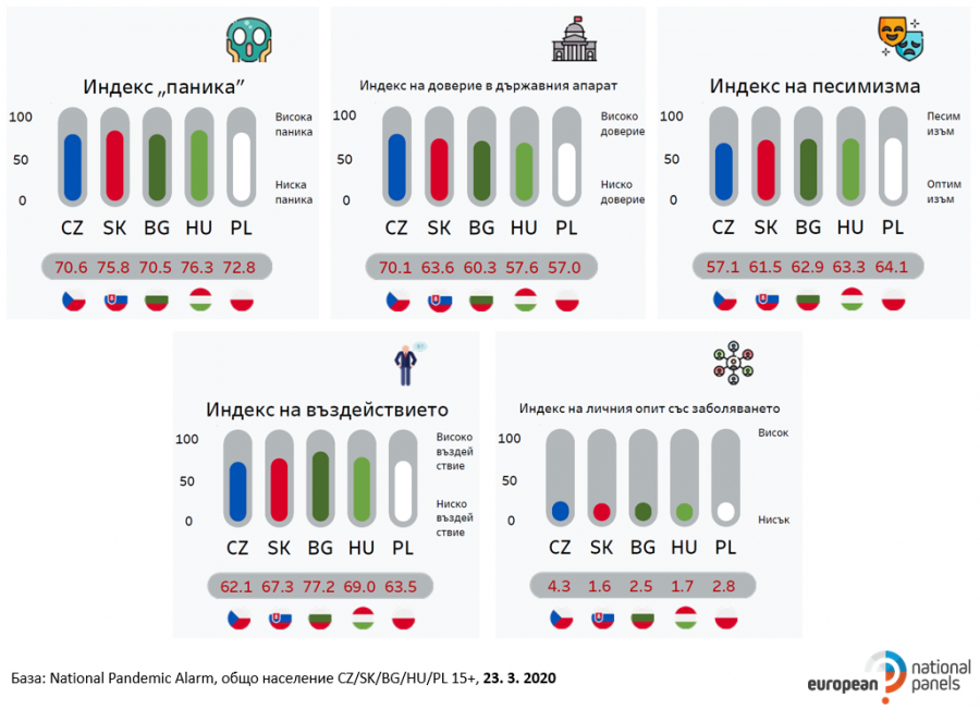 Расте ли паниката от пандемията?
