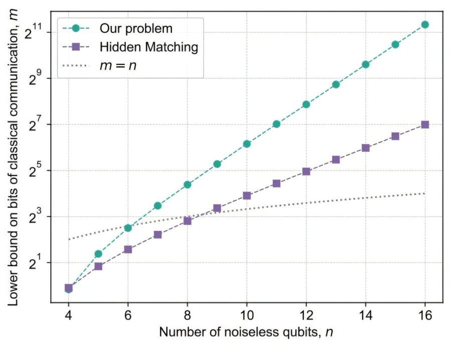 Учени най-накрая доказаха, че квантов компютър превъзхожда безусловно класическите машини