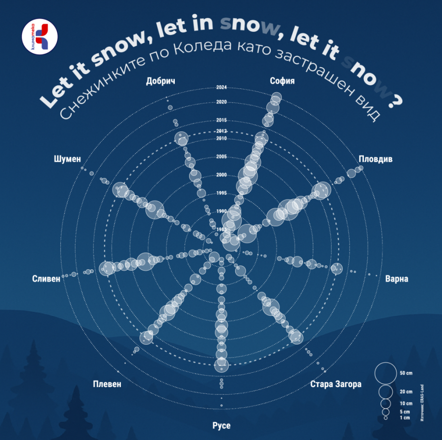 Снежинките по Коледа като застрашен вид