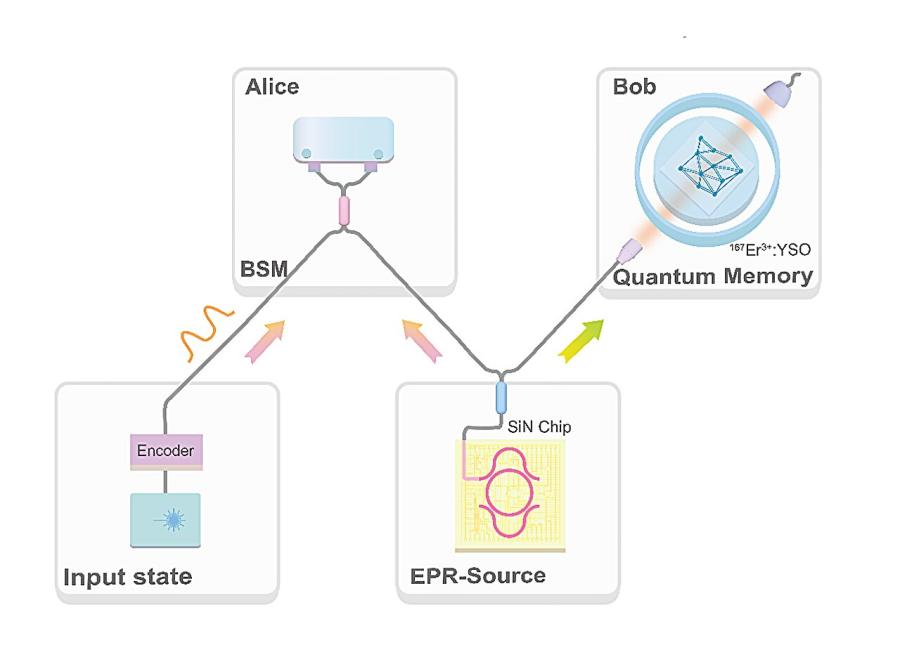 Квантовият интернет се доближава до реалността: Учени телепортираха светлинна информация 