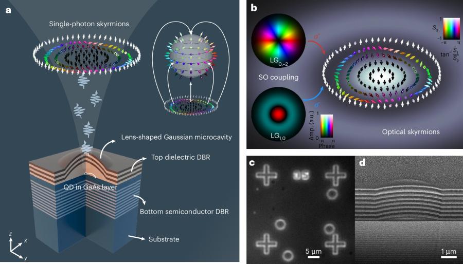 Това е първата експериментална реализация на квантови оптични скирмиони в полупроводникова QED система
