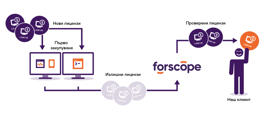 Как да спестите при покупката на софтуер?