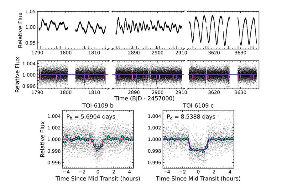 Астрономи откриха две екзопланети с размер на Нептун около млада слънцеподобна звезда