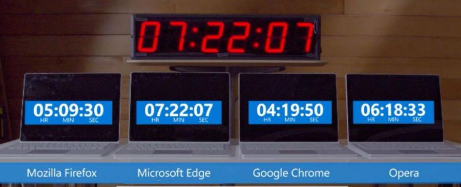 Microsoft току-що демонстрира колко бързо Chrome изтощава батерията на лаптопа