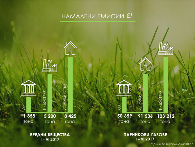 С близо 20 % повече са спестените вредни вещества и парникови газове от използването на синьо гориво