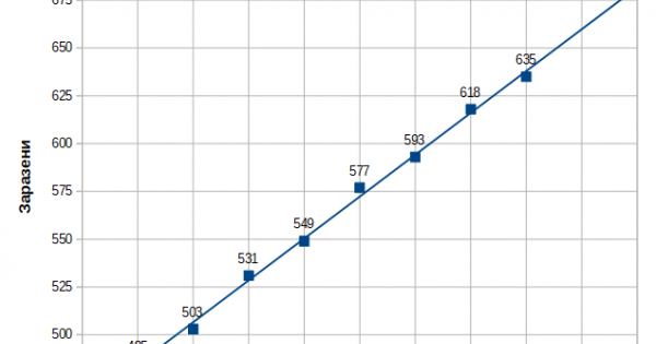 На 10 април броят смъртни случаи от пандемията на COVID 19