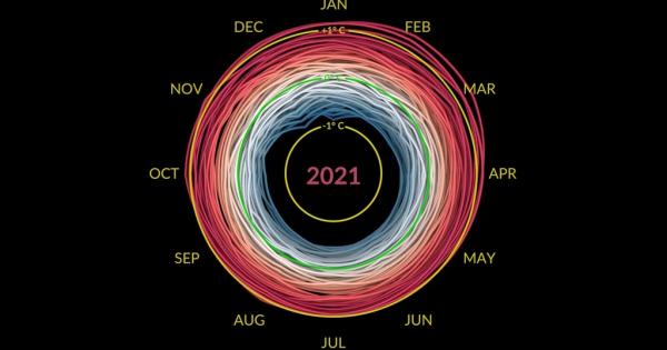 Изменението на климата излиза извън контрол и днес това може