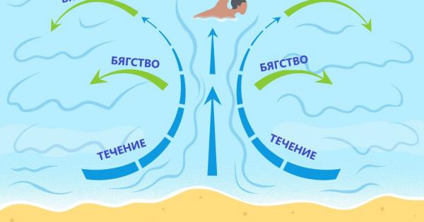 Мъртвото течение също наричано разривно течение  е крайбрежно понякога силно водно течение