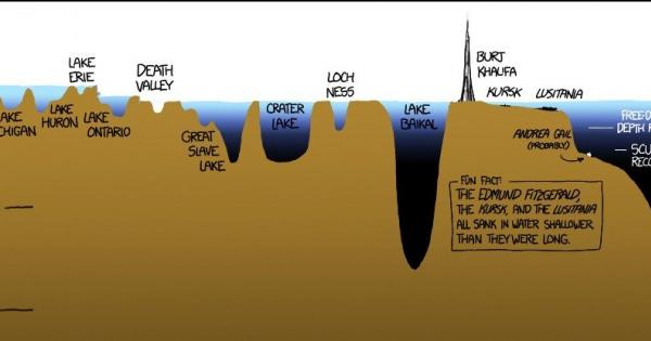 Хората понякога забравят че океаните съдържат много повече вода отколкото