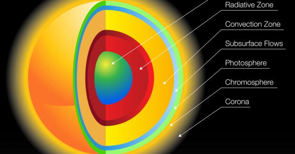 Атмосферата на Слънцето е съставена от няколко слоя но главните